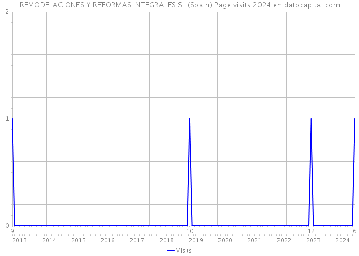 REMODELACIONES Y REFORMAS INTEGRALES SL (Spain) Page visits 2024 