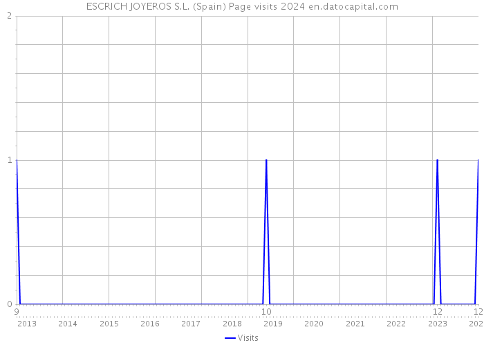 ESCRICH JOYEROS S.L. (Spain) Page visits 2024 