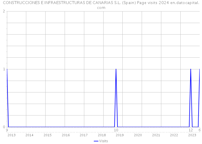 CONSTRUCCIONES E INFRAESTRUCTURAS DE CANARIAS S.L. (Spain) Page visits 2024 