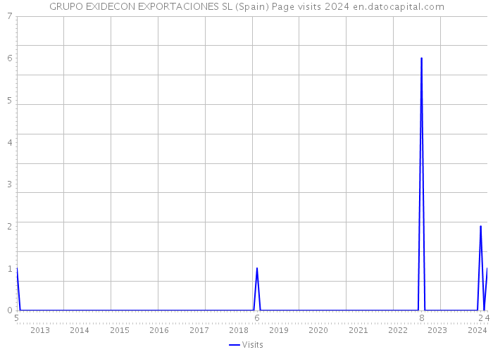 GRUPO EXIDECON EXPORTACIONES SL (Spain) Page visits 2024 