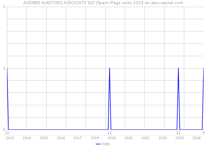 AUDIBES AUDITORS ASSOCIATS SLP (Spain) Page visits 2024 