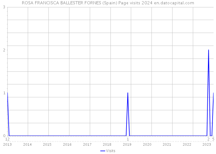 ROSA FRANCISCA BALLESTER FORNES (Spain) Page visits 2024 