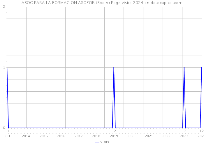 ASOC PARA LA FORMACION ASOFOR (Spain) Page visits 2024 