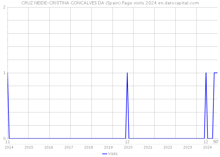 CRUZ NEIDE-CRISTINA GONCALVES DA (Spain) Page visits 2024 