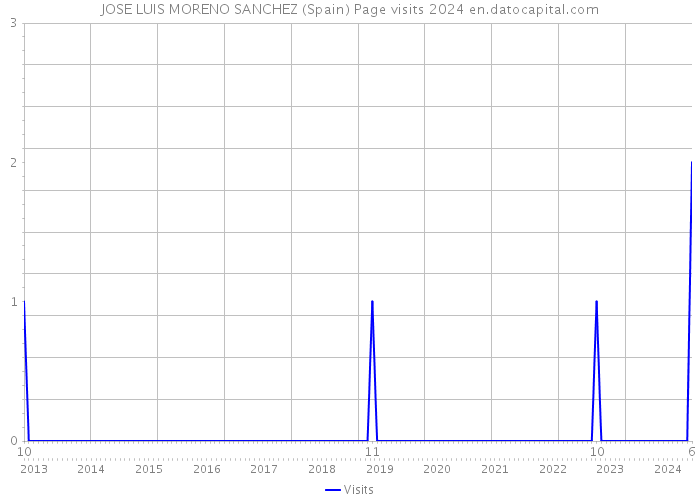 JOSE LUIS MORENO SANCHEZ (Spain) Page visits 2024 