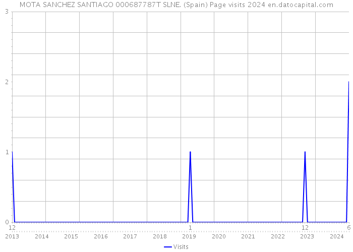 MOTA SANCHEZ SANTIAGO 000687787T SLNE. (Spain) Page visits 2024 