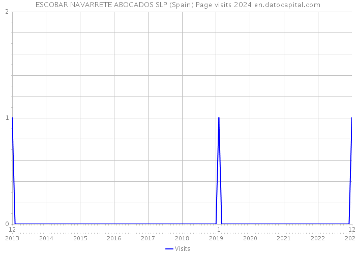 ESCOBAR NAVARRETE ABOGADOS SLP (Spain) Page visits 2024 