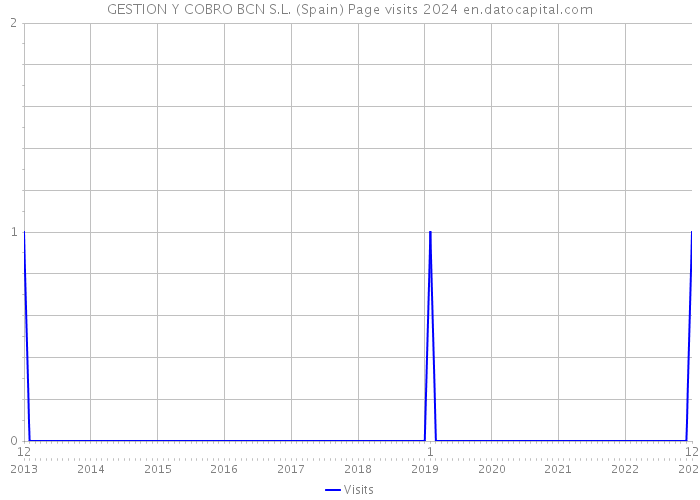 GESTION Y COBRO BCN S.L. (Spain) Page visits 2024 