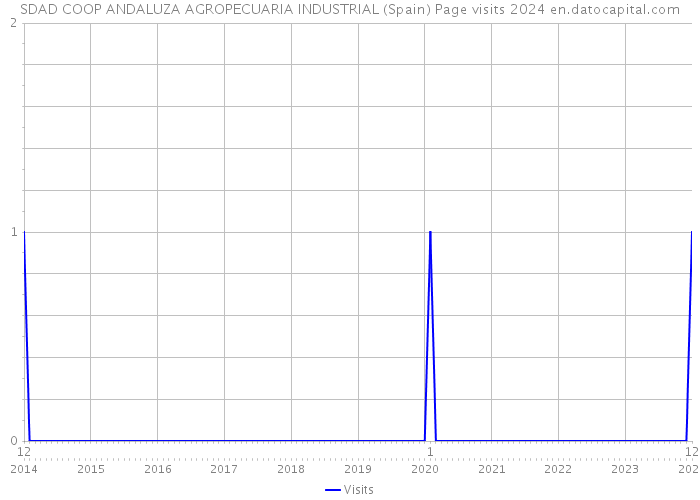 SDAD COOP ANDALUZA AGROPECUARIA INDUSTRIAL (Spain) Page visits 2024 