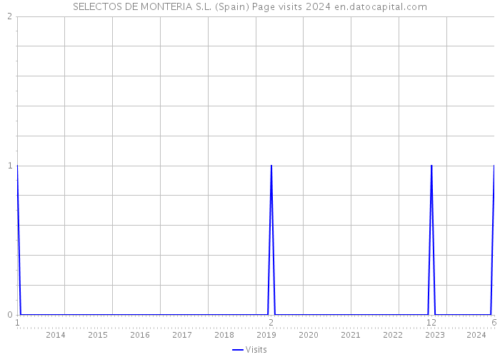 SELECTOS DE MONTERIA S.L. (Spain) Page visits 2024 