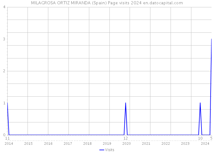 MILAGROSA ORTIZ MIRANDA (Spain) Page visits 2024 