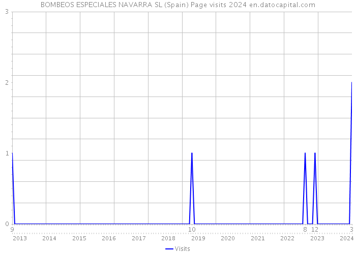 BOMBEOS ESPECIALES NAVARRA SL (Spain) Page visits 2024 