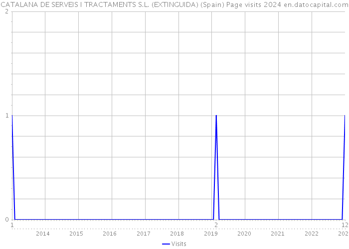 CATALANA DE SERVEIS I TRACTAMENTS S.L. (EXTINGUIDA) (Spain) Page visits 2024 