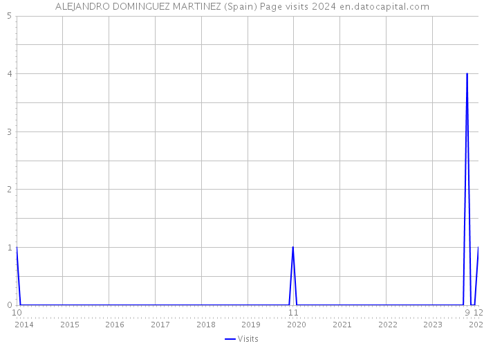 ALEJANDRO DOMINGUEZ MARTINEZ (Spain) Page visits 2024 
