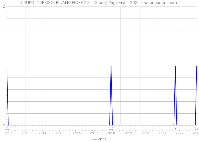 GRUPO INVERSOR FINANCIERO 07 SL. (Spain) Page visits 2024 