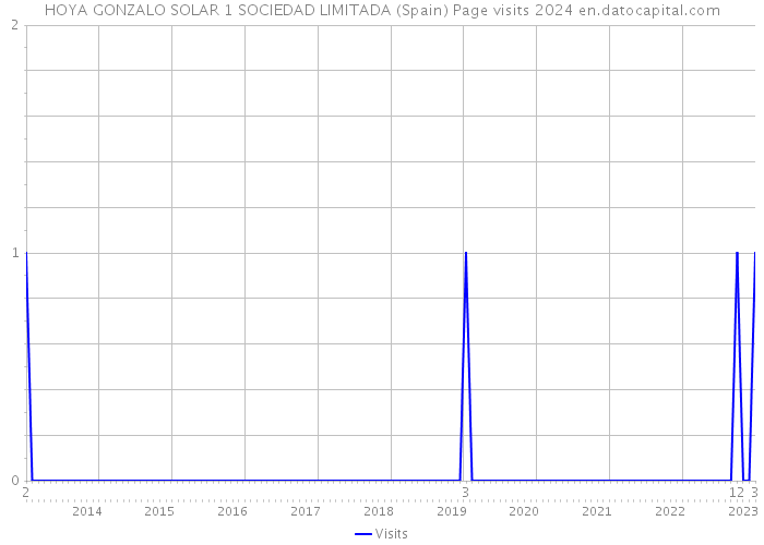 HOYA GONZALO SOLAR 1 SOCIEDAD LIMITADA (Spain) Page visits 2024 