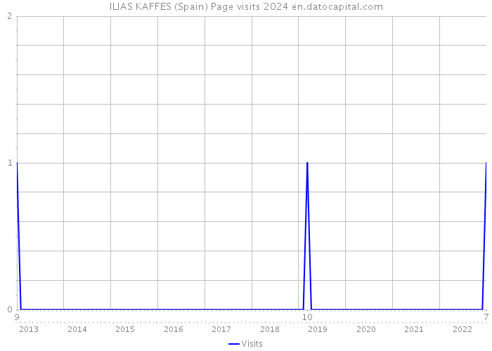 ILIAS KAFFES (Spain) Page visits 2024 