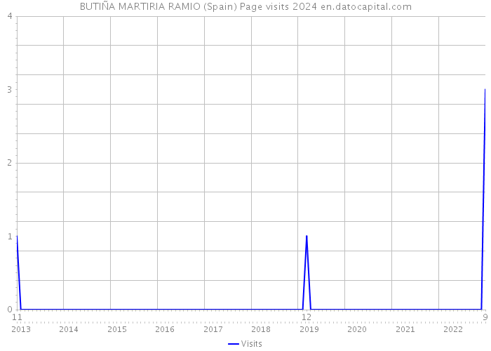 BUTIÑA MARTIRIA RAMIO (Spain) Page visits 2024 