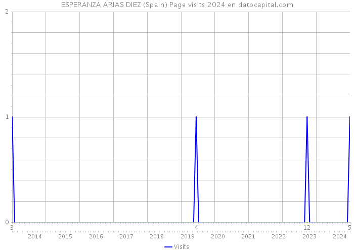 ESPERANZA ARIAS DIEZ (Spain) Page visits 2024 