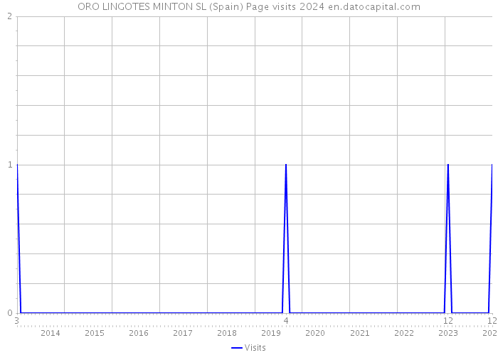 ORO LINGOTES MINTON SL (Spain) Page visits 2024 