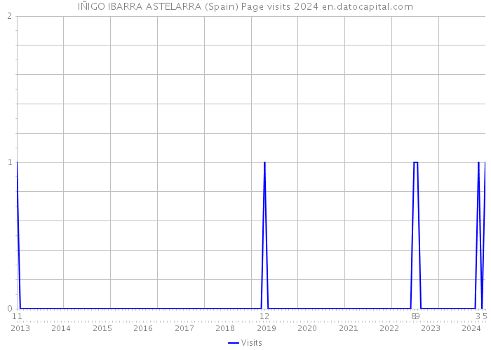 IÑIGO IBARRA ASTELARRA (Spain) Page visits 2024 