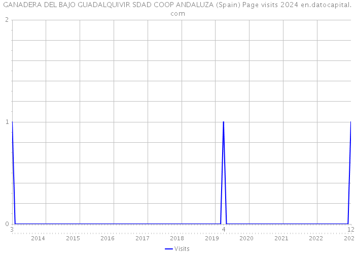 GANADERA DEL BAJO GUADALQUIVIR SDAD COOP ANDALUZA (Spain) Page visits 2024 