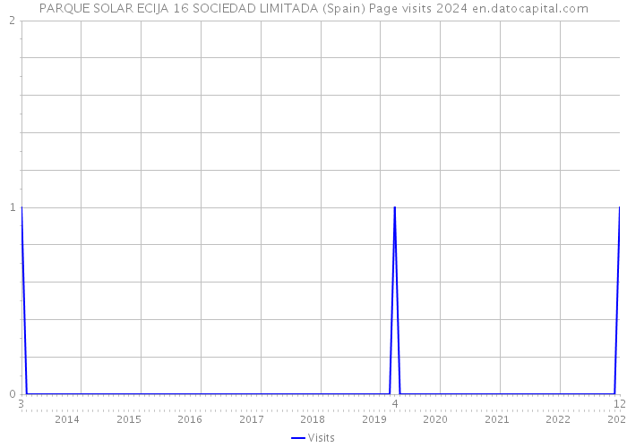 PARQUE SOLAR ECIJA 16 SOCIEDAD LIMITADA (Spain) Page visits 2024 