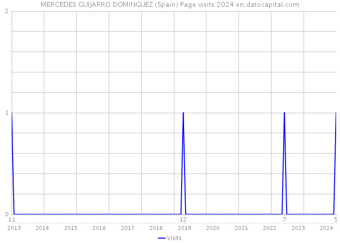 MERCEDES GUIJARRO DOMINGUEZ (Spain) Page visits 2024 