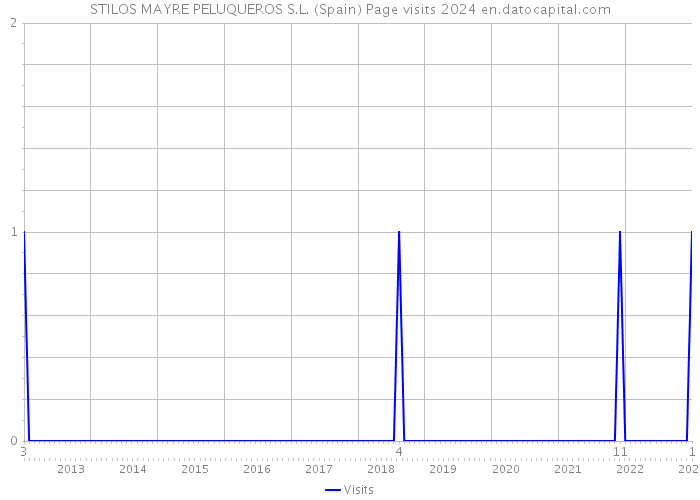 STILOS MAYRE PELUQUEROS S.L. (Spain) Page visits 2024 
