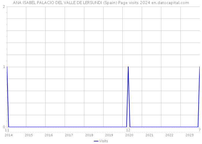 ANA ISABEL PALACIO DEL VALLE DE LERSUNDI (Spain) Page visits 2024 