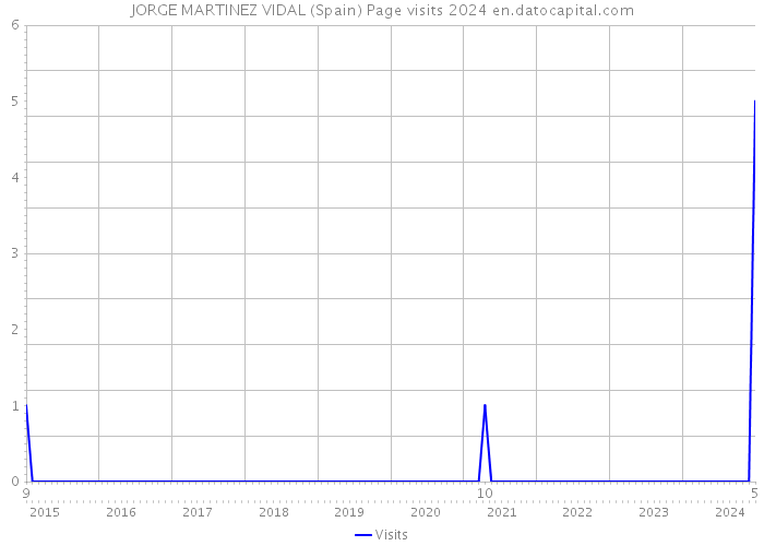 JORGE MARTINEZ VIDAL (Spain) Page visits 2024 