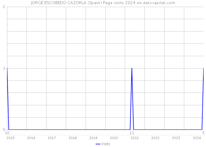 JORGE ESCOBEDO CAZORLA (Spain) Page visits 2024 