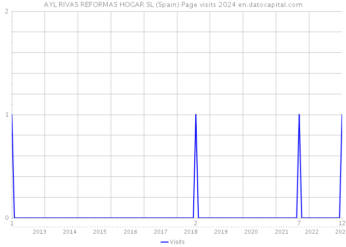 AYL RIVAS REFORMAS HOGAR SL (Spain) Page visits 2024 