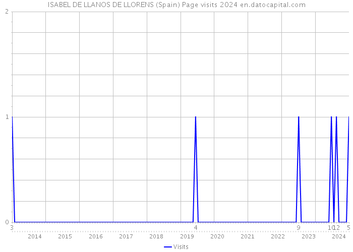 ISABEL DE LLANOS DE LLORENS (Spain) Page visits 2024 