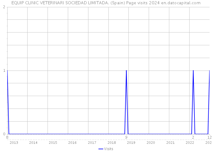 EQUIP CLINIC VETERINARI SOCIEDAD LIMITADA. (Spain) Page visits 2024 