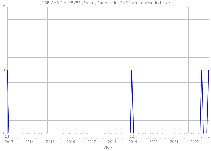 JOSE GARCIA YEVES (Spain) Page visits 2024 