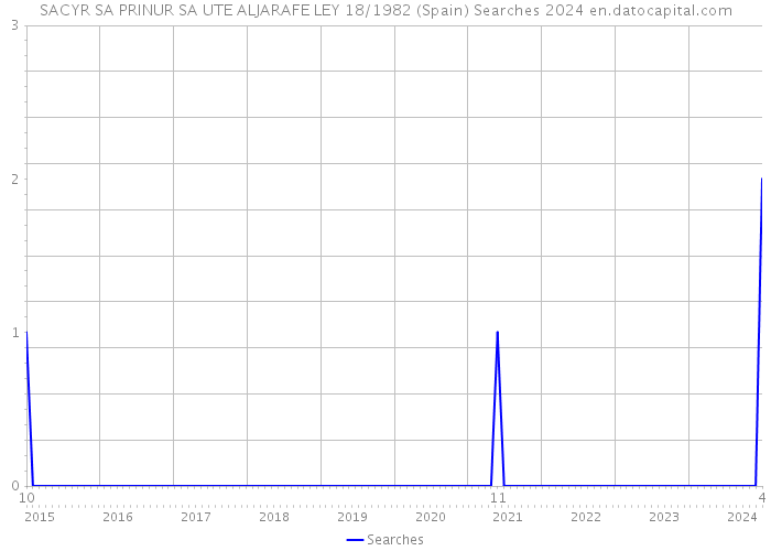 SACYR SA PRINUR SA UTE ALJARAFE LEY 18/1982 (Spain) Searches 2024 