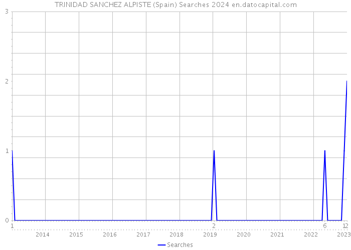 TRINIDAD SANCHEZ ALPISTE (Spain) Searches 2024 