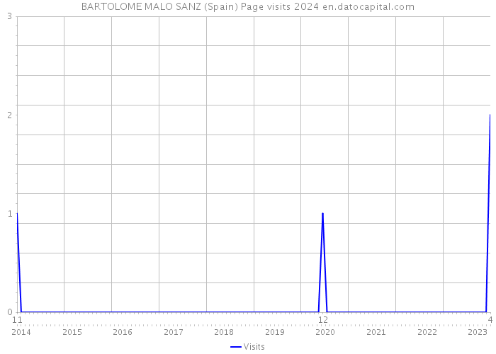 BARTOLOME MALO SANZ (Spain) Page visits 2024 