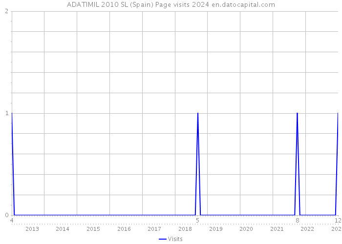 ADATIMIL 2010 SL (Spain) Page visits 2024 