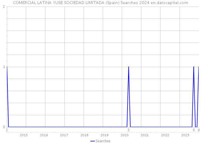 COMERCIAL LATINA YUSE SOCIEDAD LIMITADA (Spain) Searches 2024 