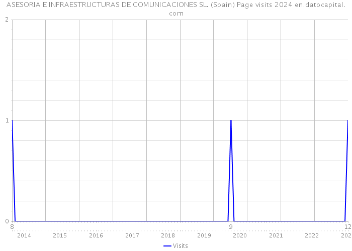 ASESORIA E INFRAESTRUCTURAS DE COMUNICACIONES SL. (Spain) Page visits 2024 