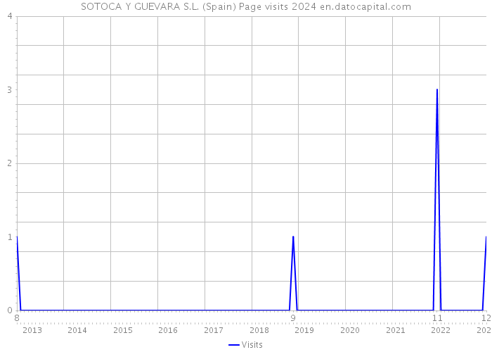 SOTOCA Y GUEVARA S.L. (Spain) Page visits 2024 