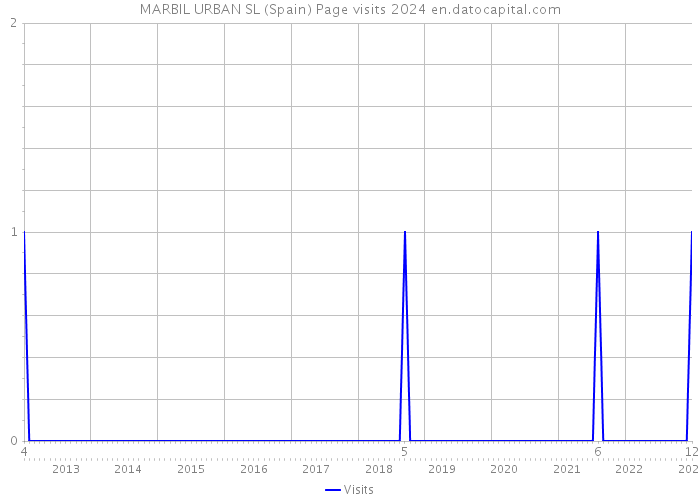 MARBIL URBAN SL (Spain) Page visits 2024 
