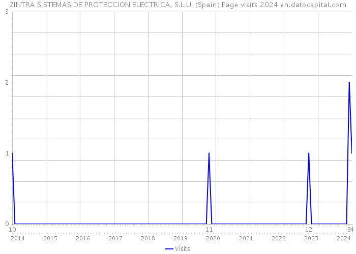 ZINTRA SISTEMAS DE PROTECCION ELECTRICA, S.L.U. (Spain) Page visits 2024 