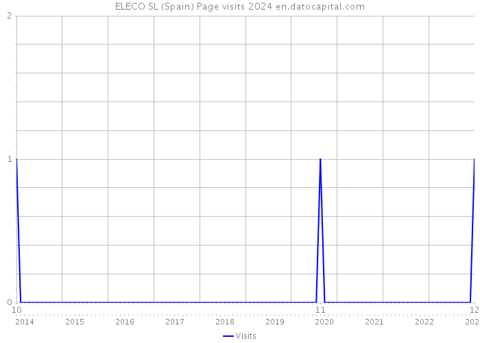 ELECO SL (Spain) Page visits 2024 