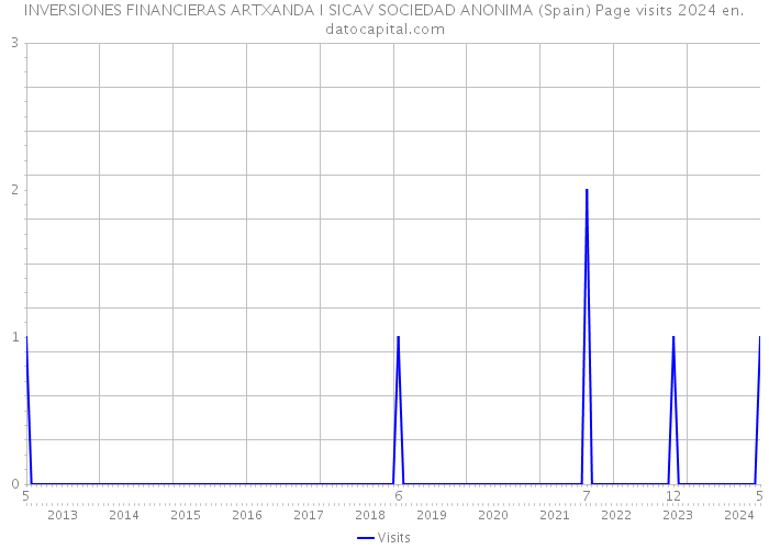 INVERSIONES FINANCIERAS ARTXANDA I SICAV SOCIEDAD ANONIMA (Spain) Page visits 2024 