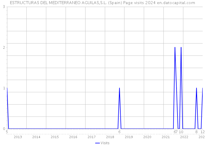 ESTRUCTURAS DEL MEDITERRANEO AGUILAS,S.L. (Spain) Page visits 2024 