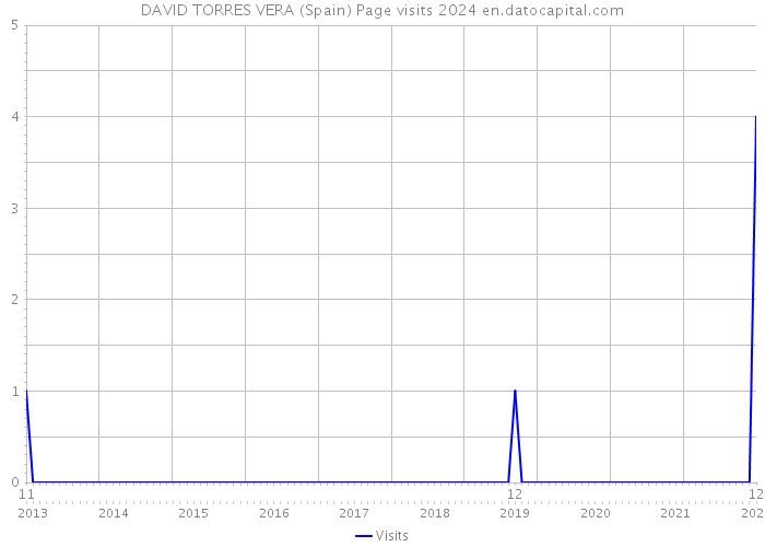 DAVID TORRES VERA (Spain) Page visits 2024 
