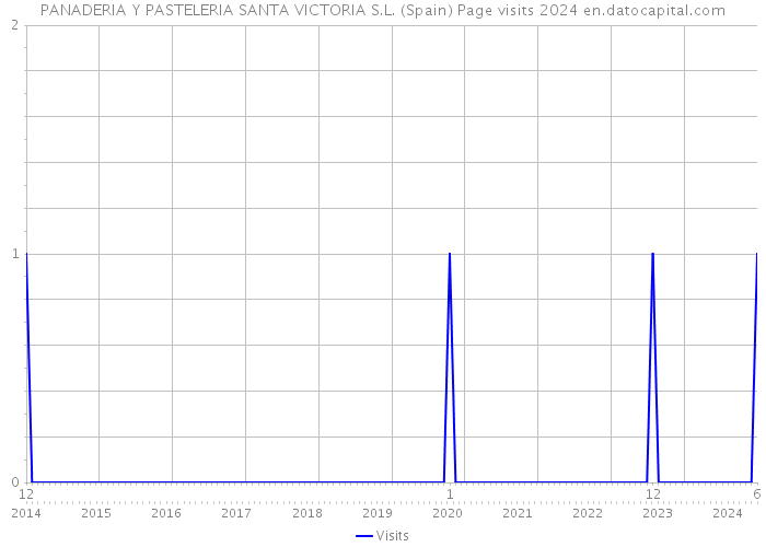 PANADERIA Y PASTELERIA SANTA VICTORIA S.L. (Spain) Page visits 2024 